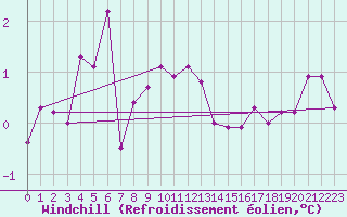 Courbe du refroidissement olien pour Helligvaer Ii