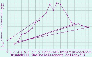 Courbe du refroidissement olien pour La Fretaz (Sw)
