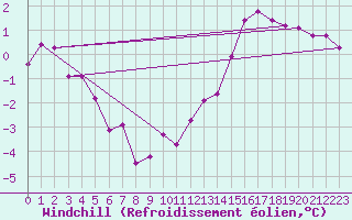 Courbe du refroidissement olien pour Boulaide (Lux)