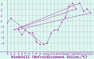 Courbe du refroidissement olien pour Nyon-Changins (Sw)