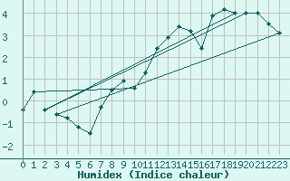 Courbe de l'humidex pour Herstmonceux (UK)