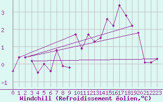 Courbe du refroidissement olien pour Les Eplatures - La Chaux-de-Fonds (Sw)