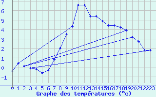 Courbe de tempratures pour Svanberga