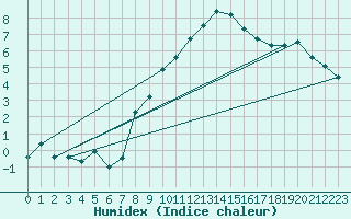 Courbe de l'humidex pour Leiser Berge