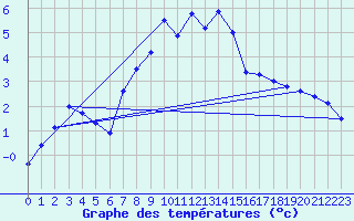 Courbe de tempratures pour Moenichkirchen