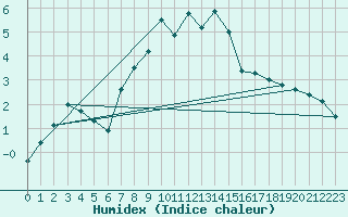 Courbe de l'humidex pour Moenichkirchen