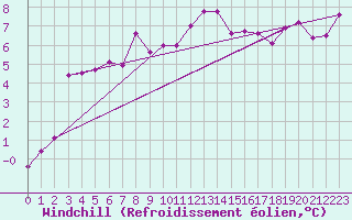 Courbe du refroidissement olien pour Le Touquet (62)