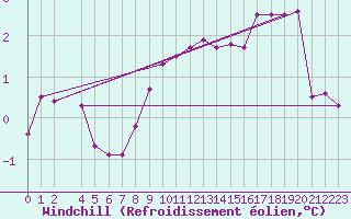 Courbe du refroidissement olien pour Zlatibor