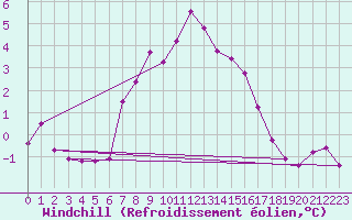 Courbe du refroidissement olien pour Grand Saint Bernard (Sw)