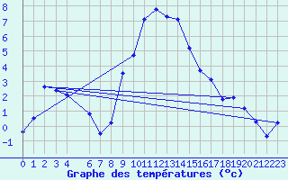 Courbe de tempratures pour Aigen Im Ennstal