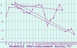 Courbe du refroidissement olien pour Aonach Mor