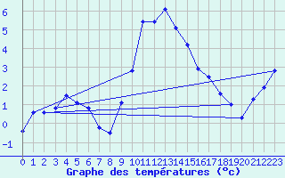 Courbe de tempratures pour La Fretaz (Sw)