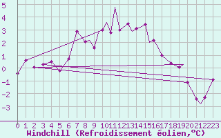 Courbe du refroidissement olien pour Leknes