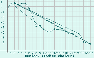 Courbe de l'humidex pour Zugspitze