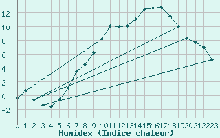 Courbe de l'humidex pour Ulm-Mhringen