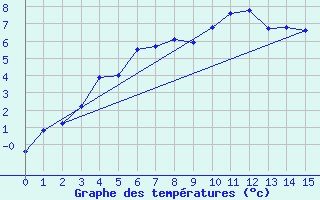 Courbe de tempratures pour Enontekio Nakkala