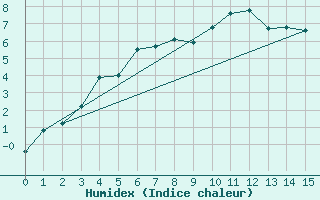 Courbe de l'humidex pour Enontekio Nakkala