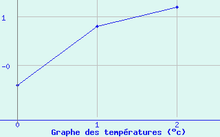 Courbe de tempratures pour Enontekio Nakkala