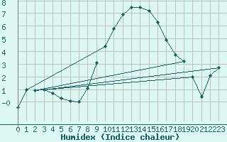 Courbe de l'humidex pour Saelices El Chico