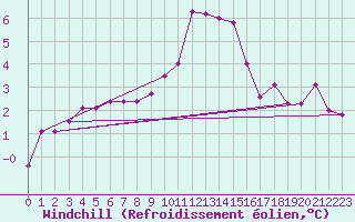 Courbe du refroidissement olien pour Spadeadam