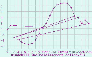 Courbe du refroidissement olien pour Reims-Prunay (51)