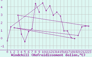 Courbe du refroidissement olien pour Guetsch