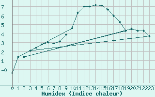 Courbe de l'humidex pour Roc St. Pere (And)