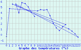 Courbe de tempratures pour Hamer Stavberg