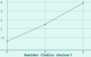 Courbe de l'humidex pour Saran-Paul