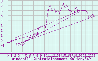 Courbe du refroidissement olien pour Thessaloniki Airport