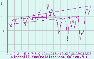 Courbe du refroidissement olien pour Oostende (Be)