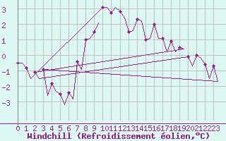Courbe du refroidissement olien pour Maastricht / Zuid Limburg (PB)