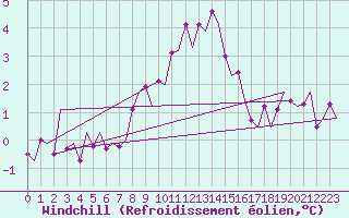 Courbe du refroidissement olien pour Zurich-Kloten