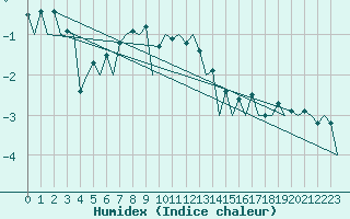 Courbe de l'humidex pour Hasvik