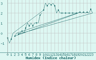 Courbe de l'humidex pour Bratislava Ivanka