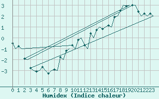 Courbe de l'humidex pour Bodo Vi