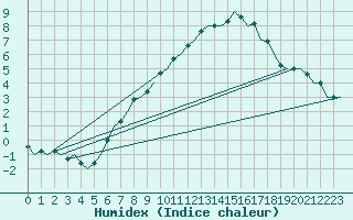 Courbe de l'humidex pour Buechel