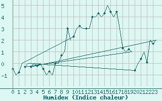 Courbe de l'humidex pour Altenstadt