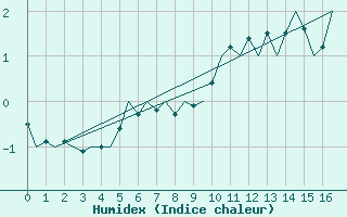 Courbe de l'humidex pour Vadso