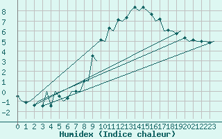 Courbe de l'humidex pour Burgos (Esp)