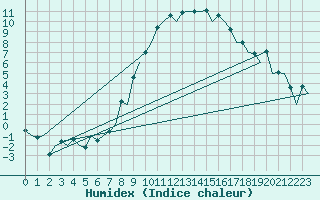 Courbe de l'humidex pour Nuernberg