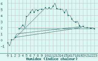Courbe de l'humidex pour Hammerfest