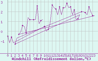 Courbe du refroidissement olien pour Bronnoysund / Bronnoy