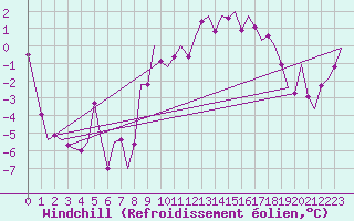 Courbe du refroidissement olien pour Frankfort (All)
