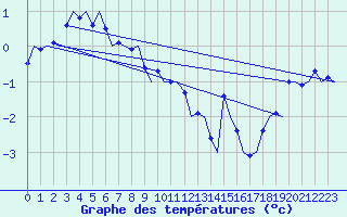 Courbe de tempratures pour Ornskoldsvik Airport