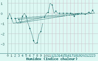 Courbe de l'humidex pour Oostende (Be)