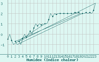Courbe de l'humidex pour Aalborg