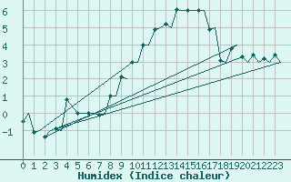 Courbe de l'humidex pour Bergen / Flesland