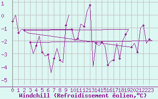 Courbe du refroidissement olien pour Grenchen