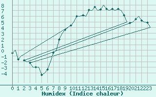 Courbe de l'humidex pour Maastricht / Zuid Limburg (PB)